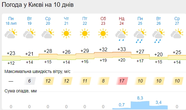 В Украину придет жара, а потом снова резко похолодает: синоптики обновили прогноз